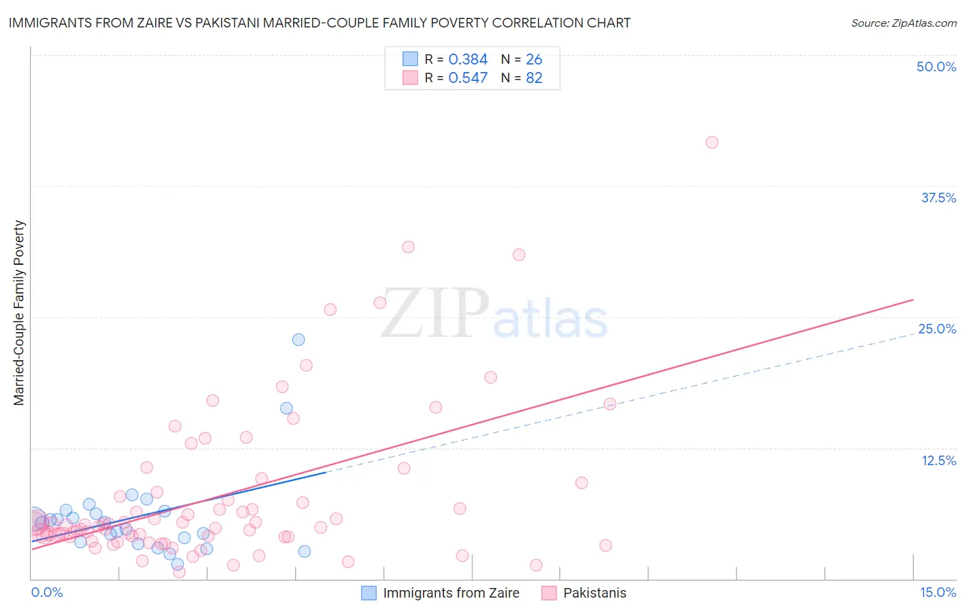Immigrants from Zaire vs Pakistani Married-Couple Family Poverty
