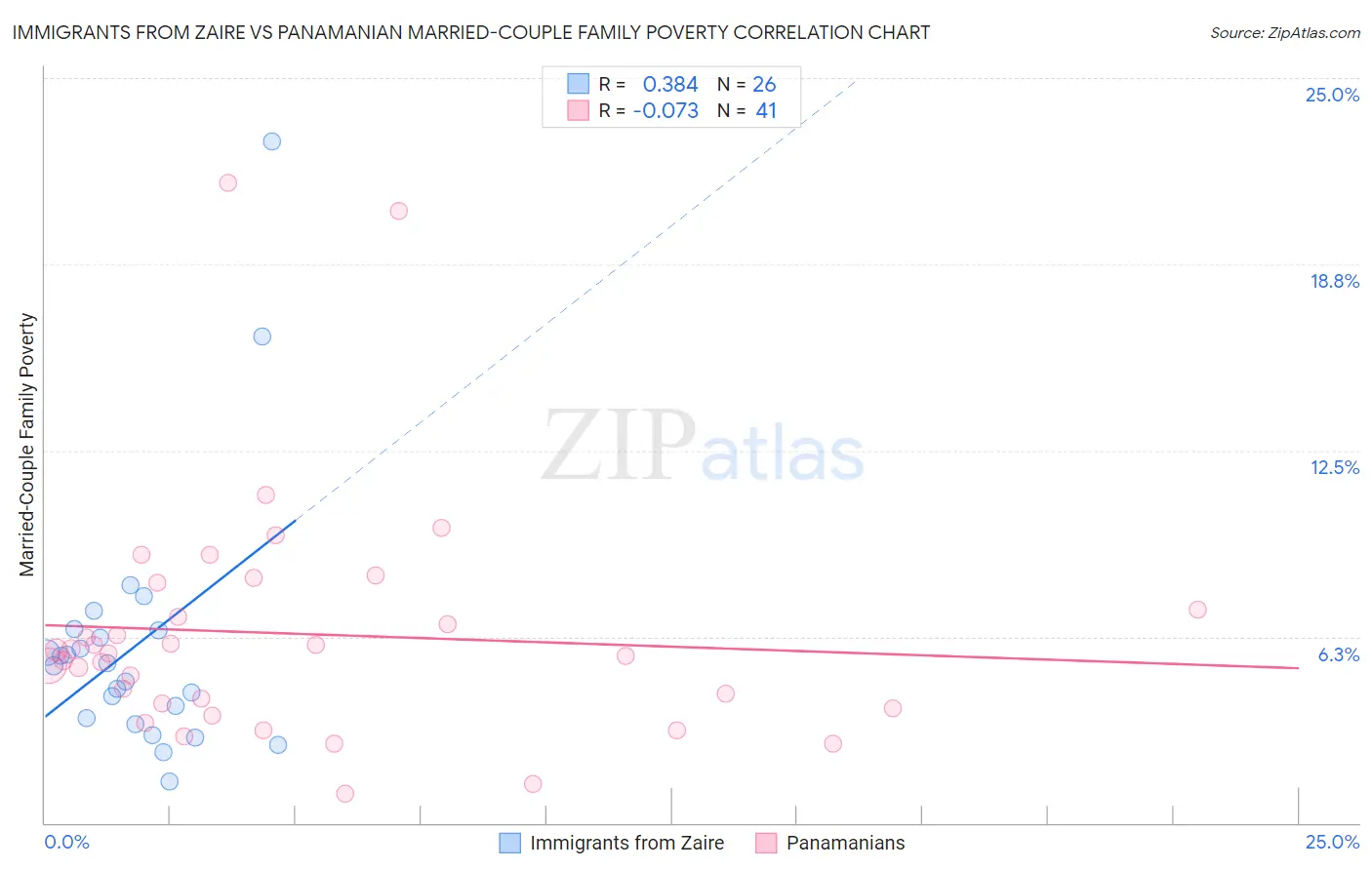 Immigrants from Zaire vs Panamanian Married-Couple Family Poverty