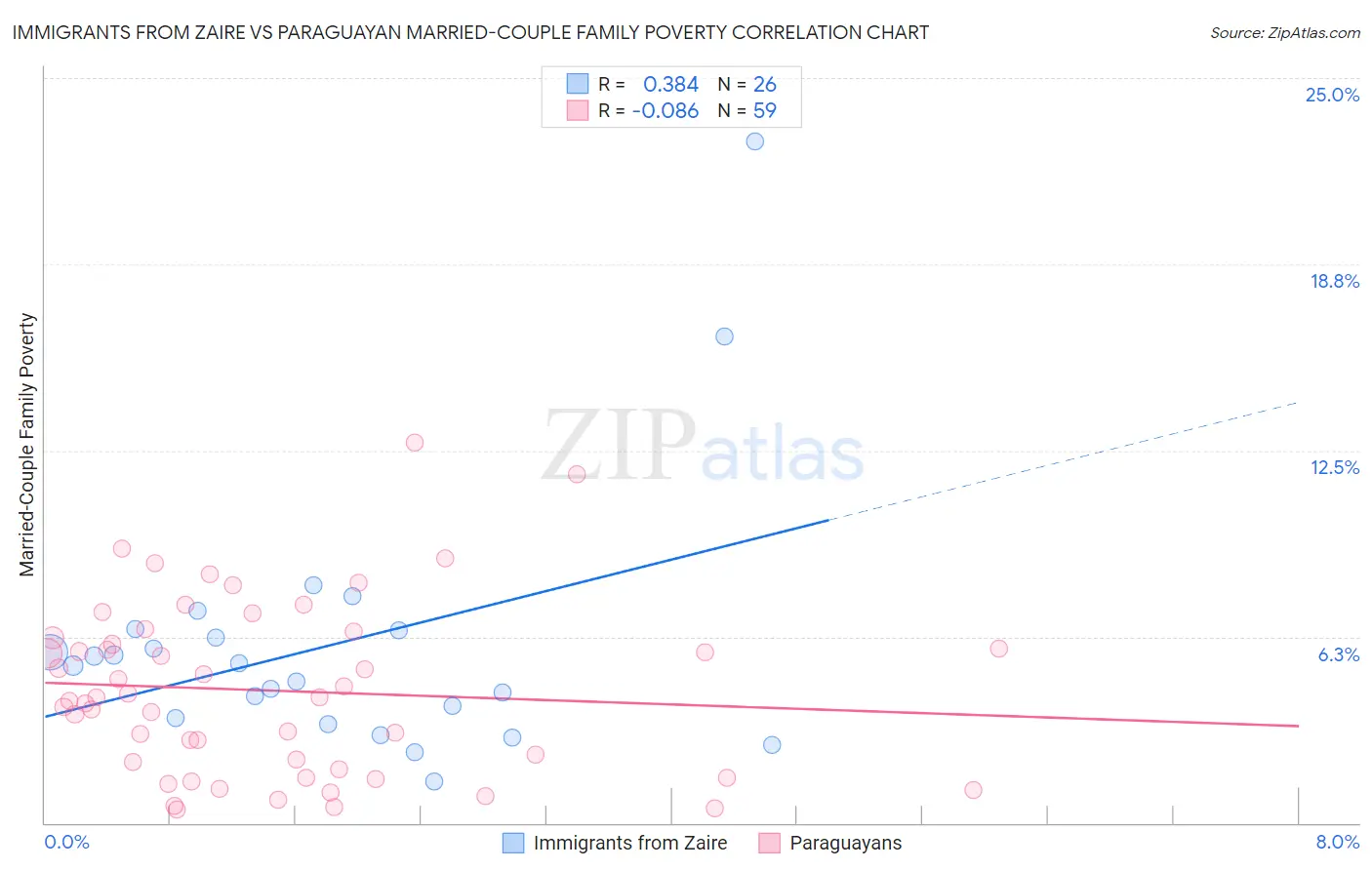 Immigrants from Zaire vs Paraguayan Married-Couple Family Poverty