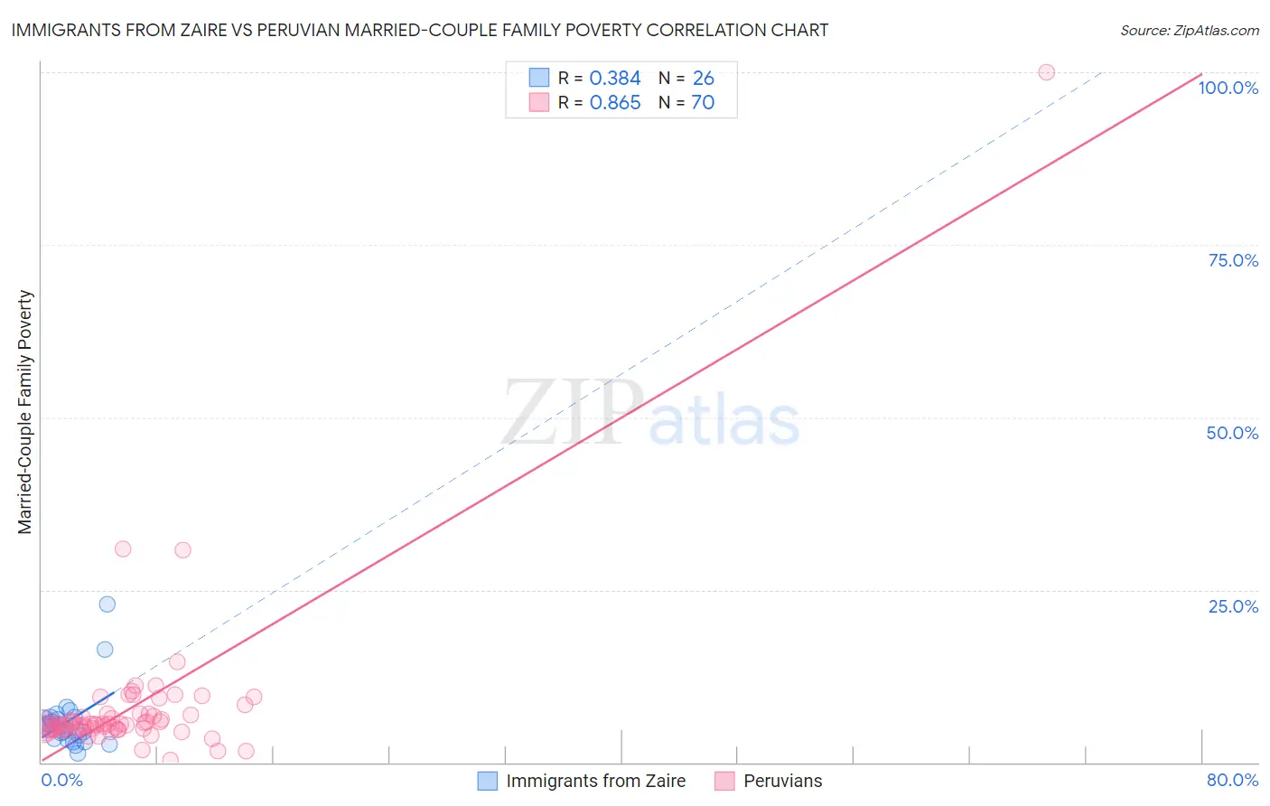 Immigrants from Zaire vs Peruvian Married-Couple Family Poverty