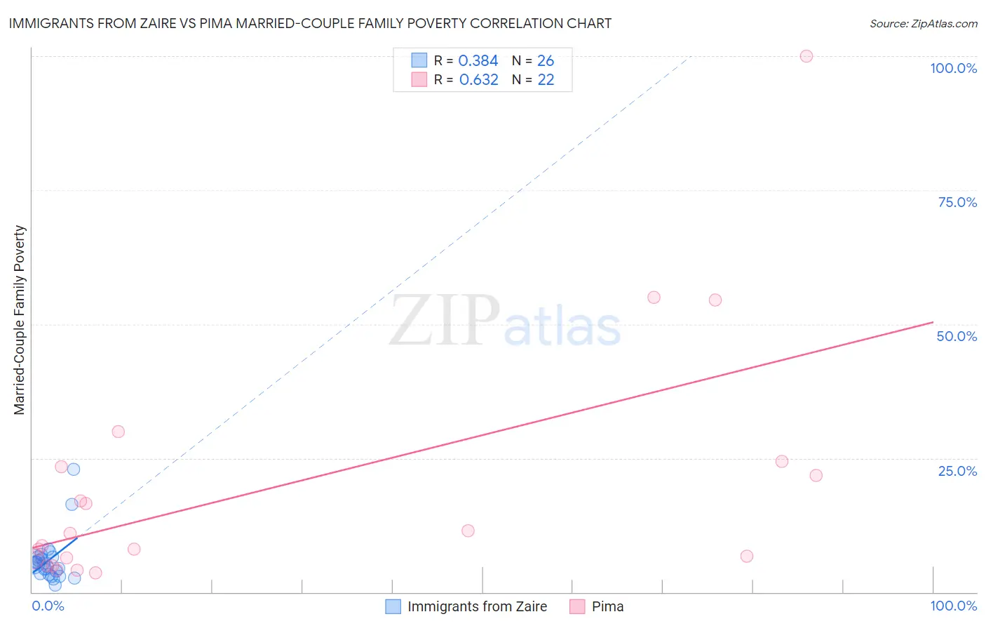 Immigrants from Zaire vs Pima Married-Couple Family Poverty