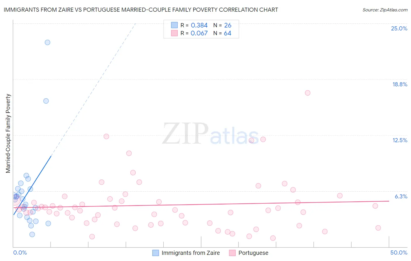 Immigrants from Zaire vs Portuguese Married-Couple Family Poverty