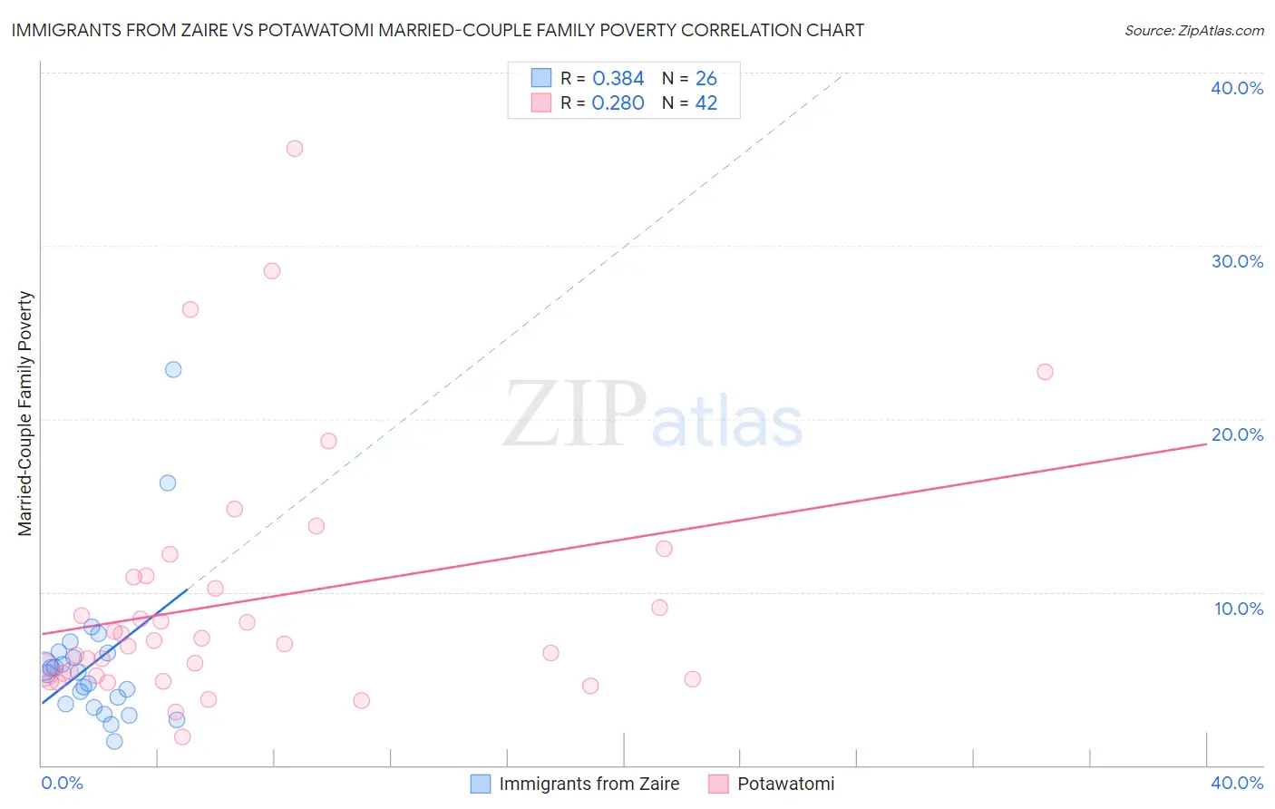 Immigrants from Zaire vs Potawatomi Married-Couple Family Poverty