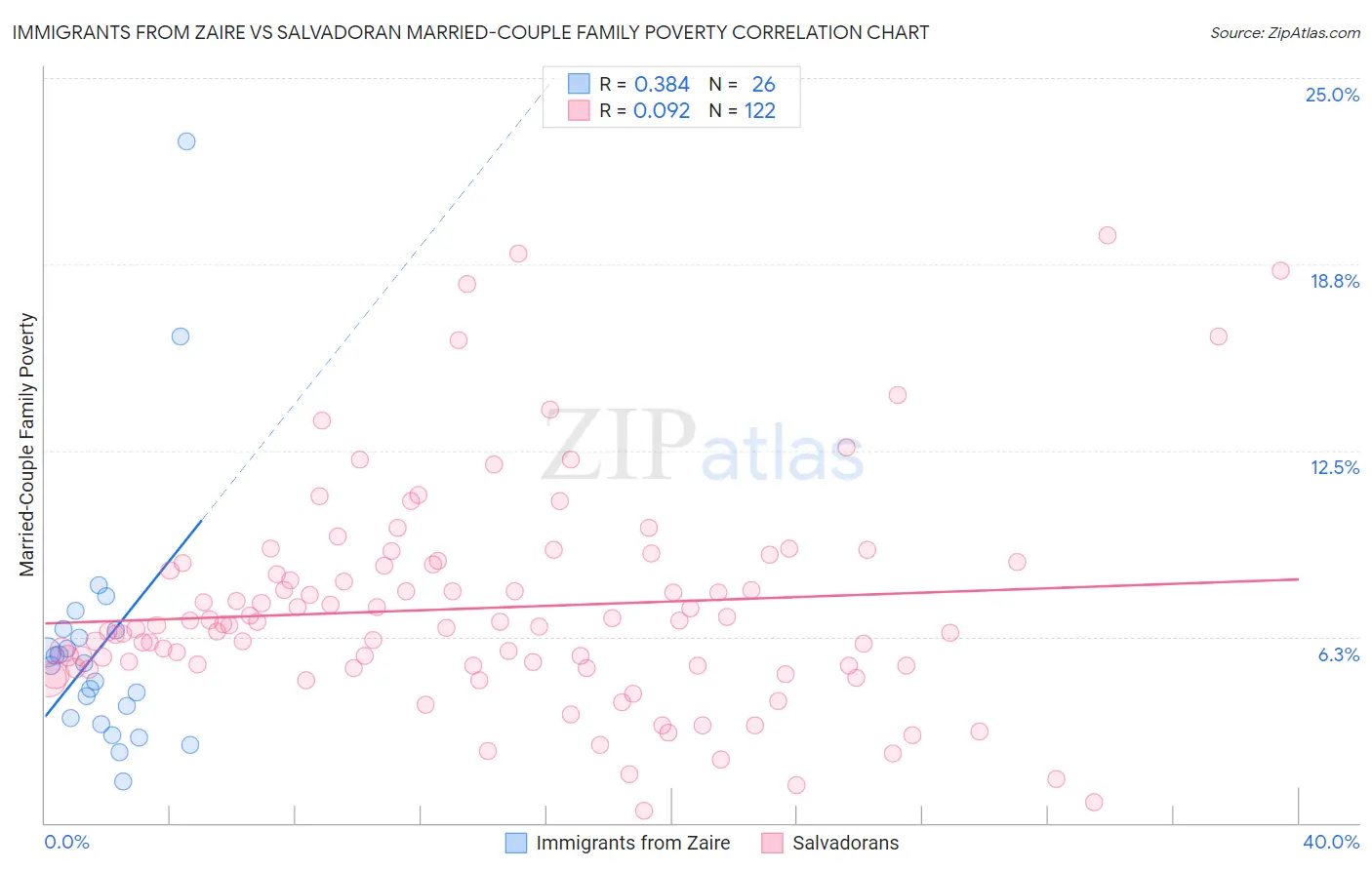 Immigrants from Zaire vs Salvadoran Married-Couple Family Poverty