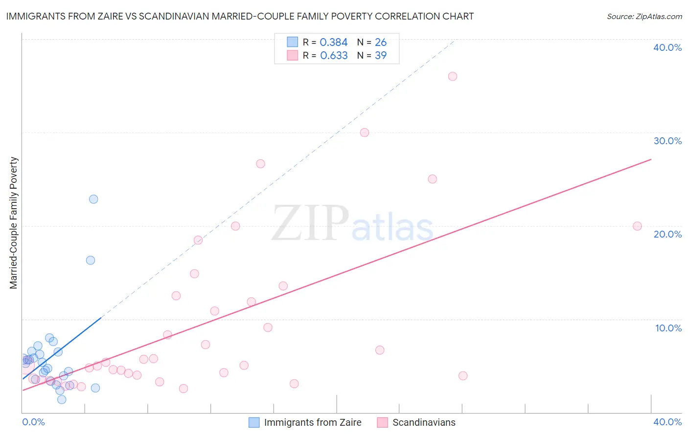 Immigrants from Zaire vs Scandinavian Married-Couple Family Poverty