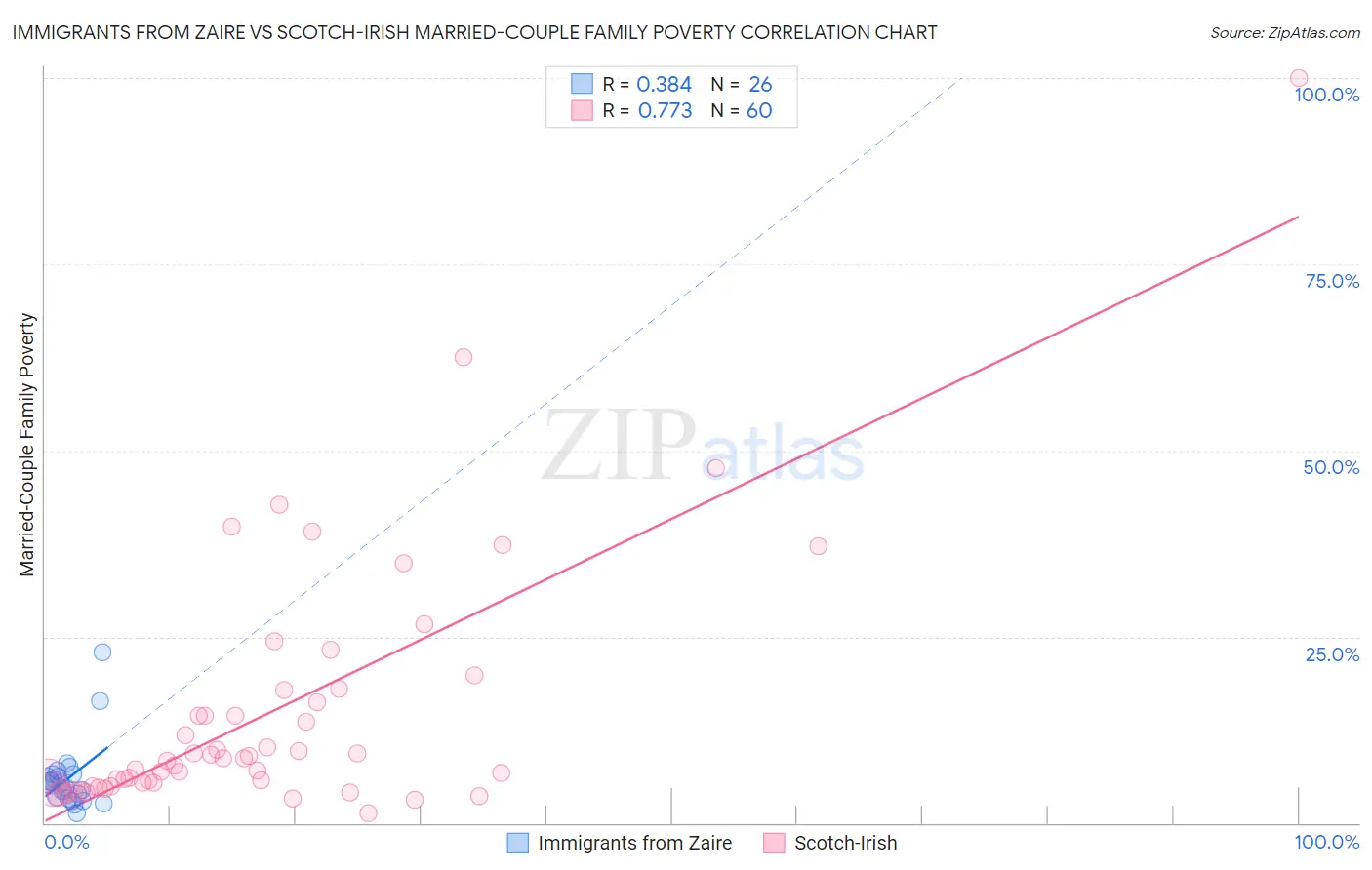 Immigrants from Zaire vs Scotch-Irish Married-Couple Family Poverty