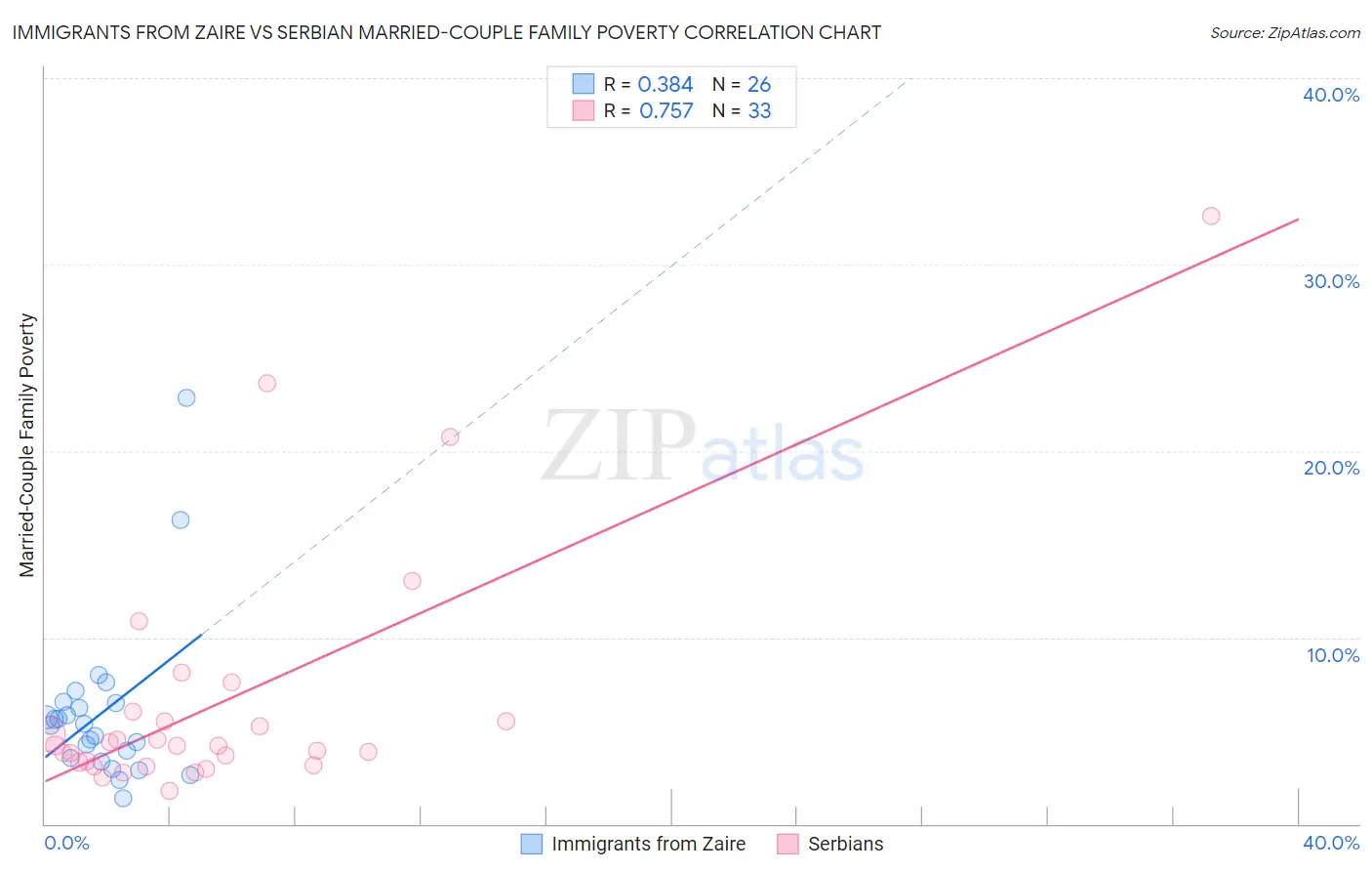 Immigrants from Zaire vs Serbian Married-Couple Family Poverty