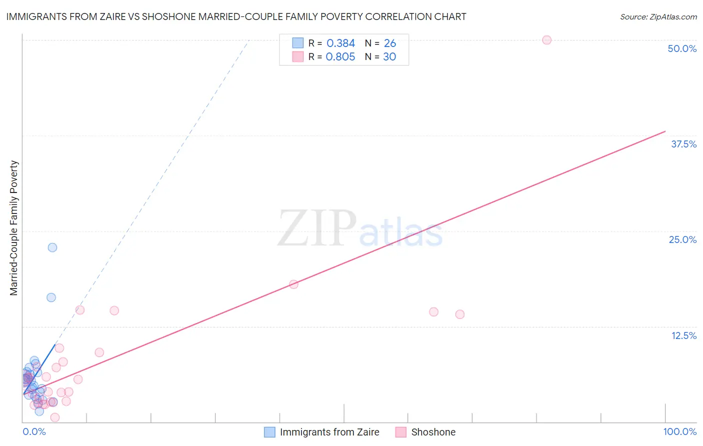 Immigrants from Zaire vs Shoshone Married-Couple Family Poverty