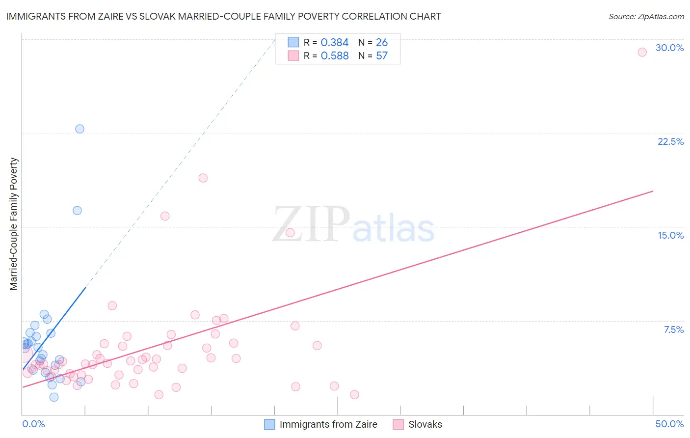 Immigrants from Zaire vs Slovak Married-Couple Family Poverty
