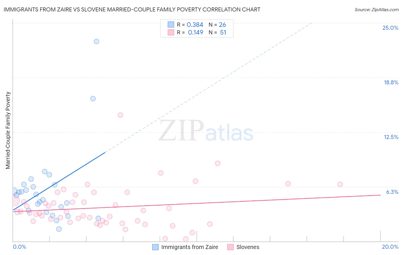 Immigrants from Zaire vs Slovene Married-Couple Family Poverty