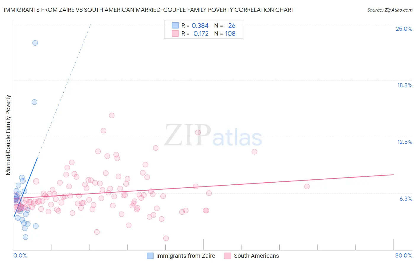 Immigrants from Zaire vs South American Married-Couple Family Poverty