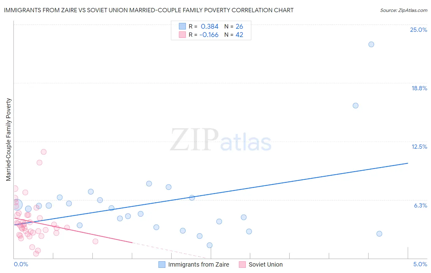 Immigrants from Zaire vs Soviet Union Married-Couple Family Poverty