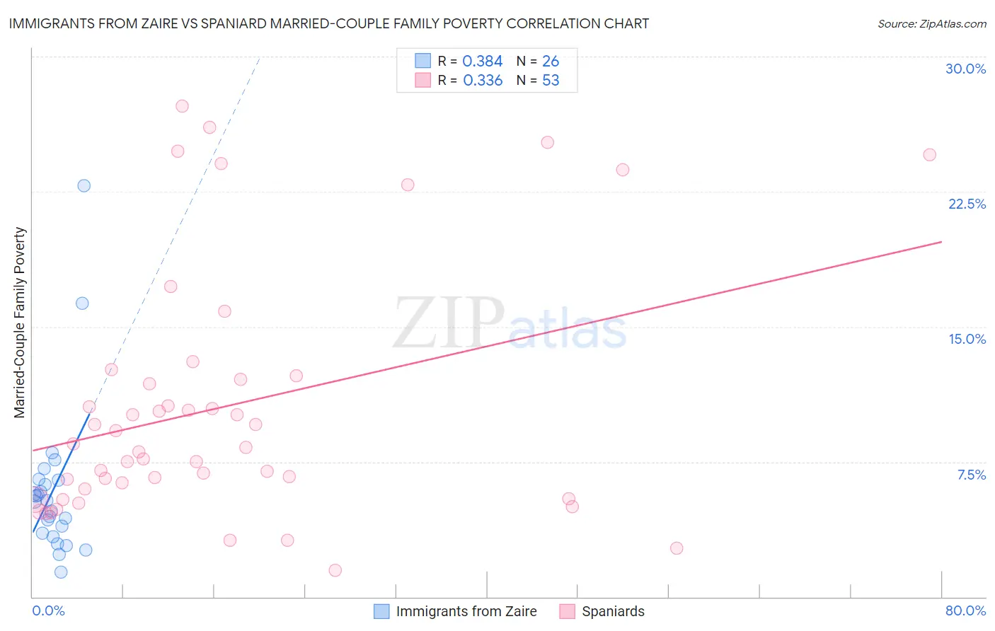 Immigrants from Zaire vs Spaniard Married-Couple Family Poverty