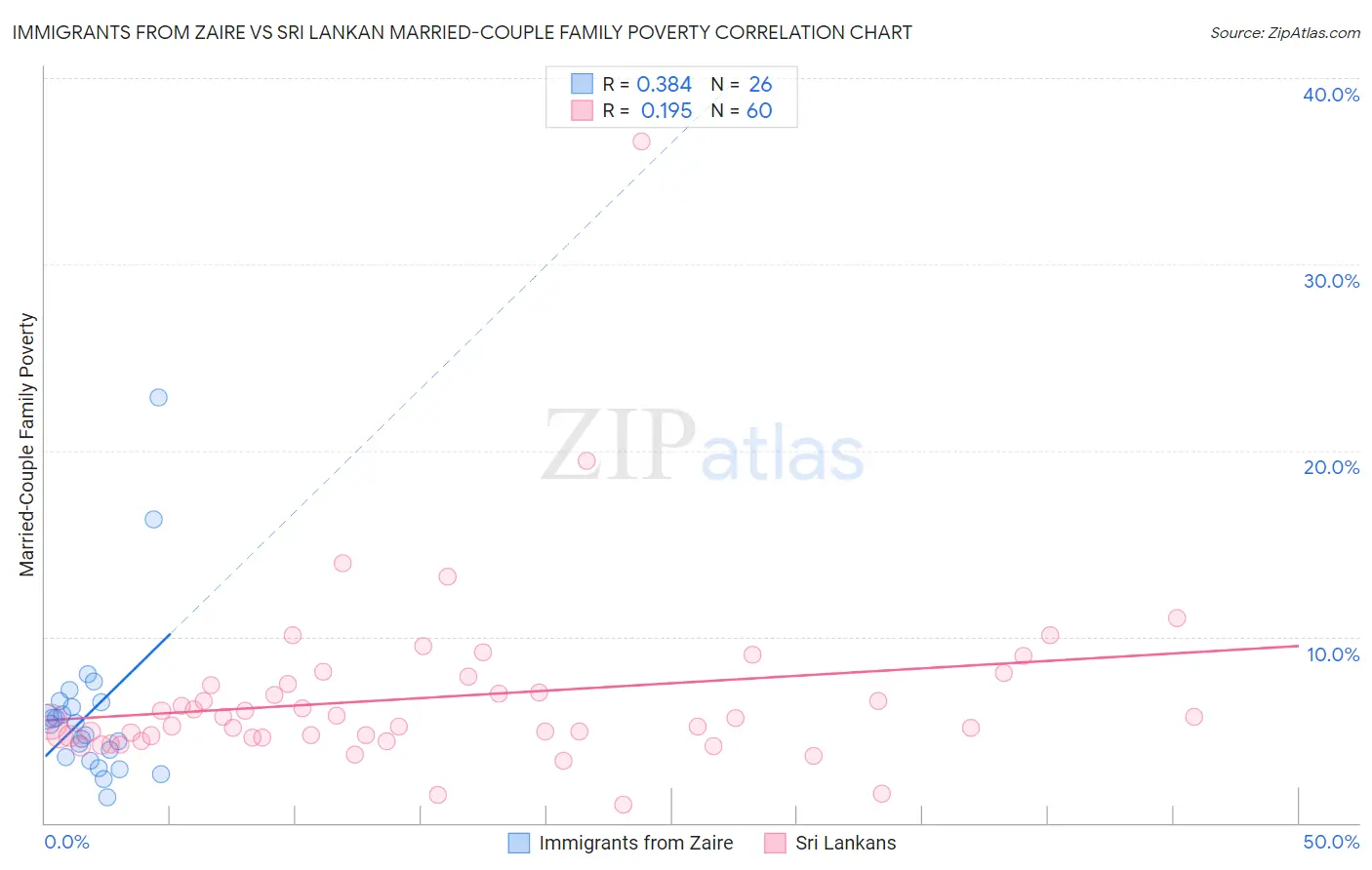 Immigrants from Zaire vs Sri Lankan Married-Couple Family Poverty