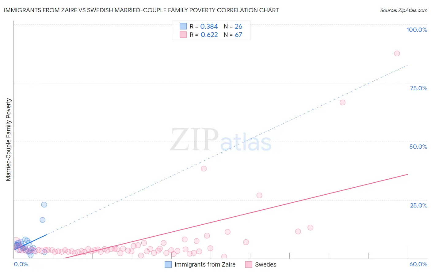 Immigrants from Zaire vs Swedish Married-Couple Family Poverty