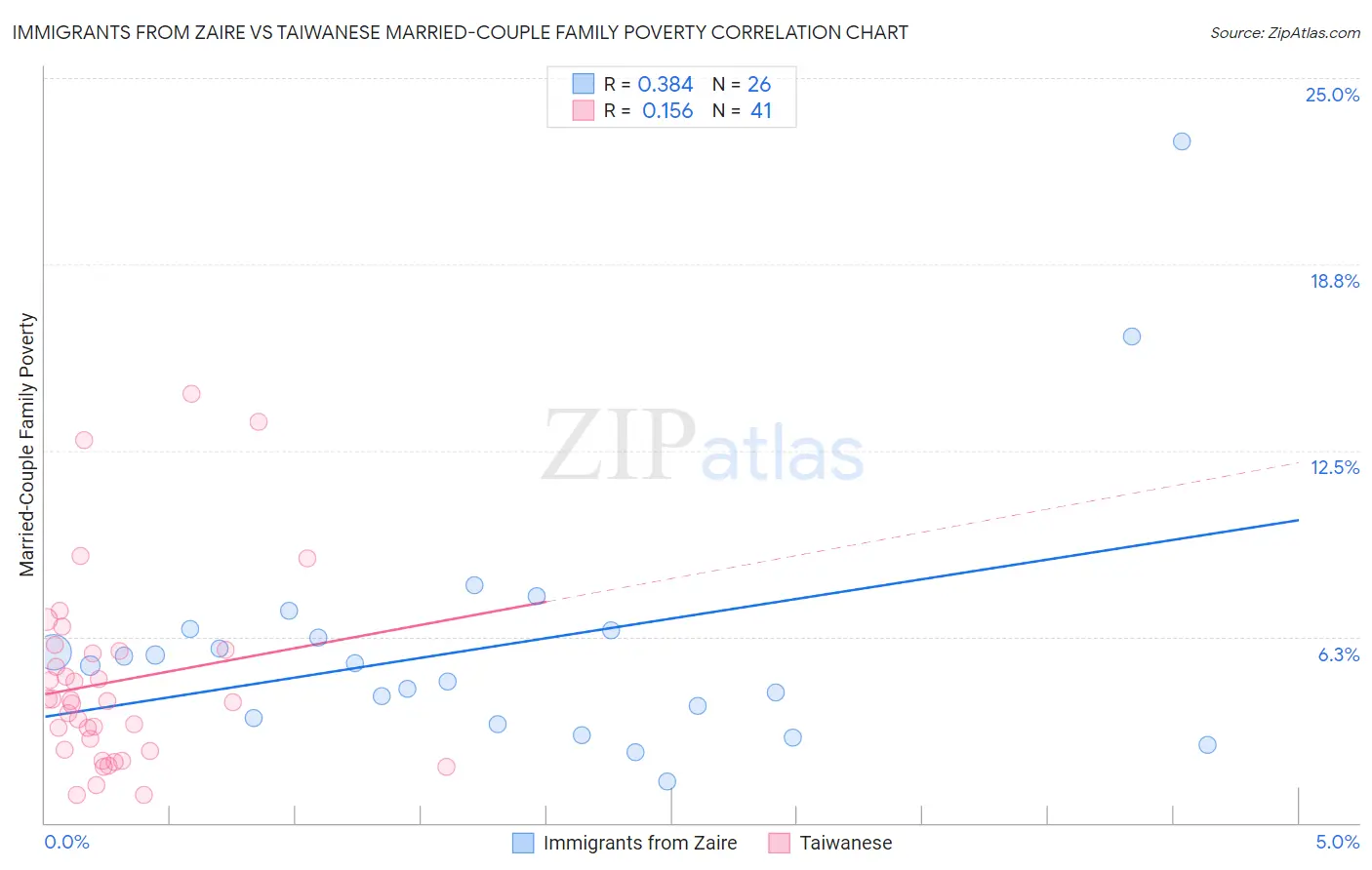 Immigrants from Zaire vs Taiwanese Married-Couple Family Poverty