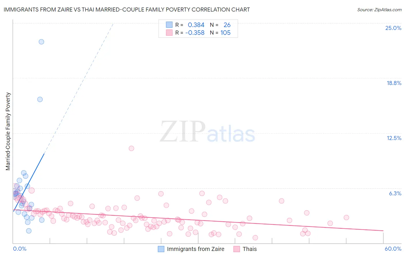 Immigrants from Zaire vs Thai Married-Couple Family Poverty