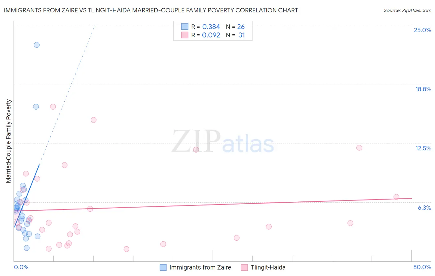 Immigrants from Zaire vs Tlingit-Haida Married-Couple Family Poverty