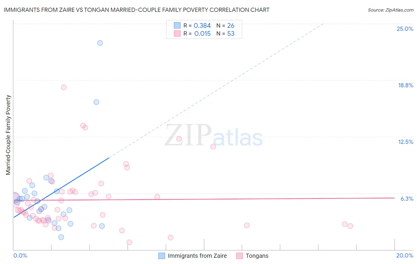 Immigrants from Zaire vs Tongan Married-Couple Family Poverty