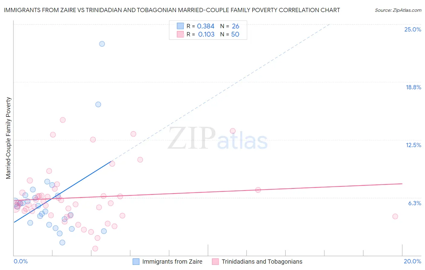 Immigrants from Zaire vs Trinidadian and Tobagonian Married-Couple Family Poverty
