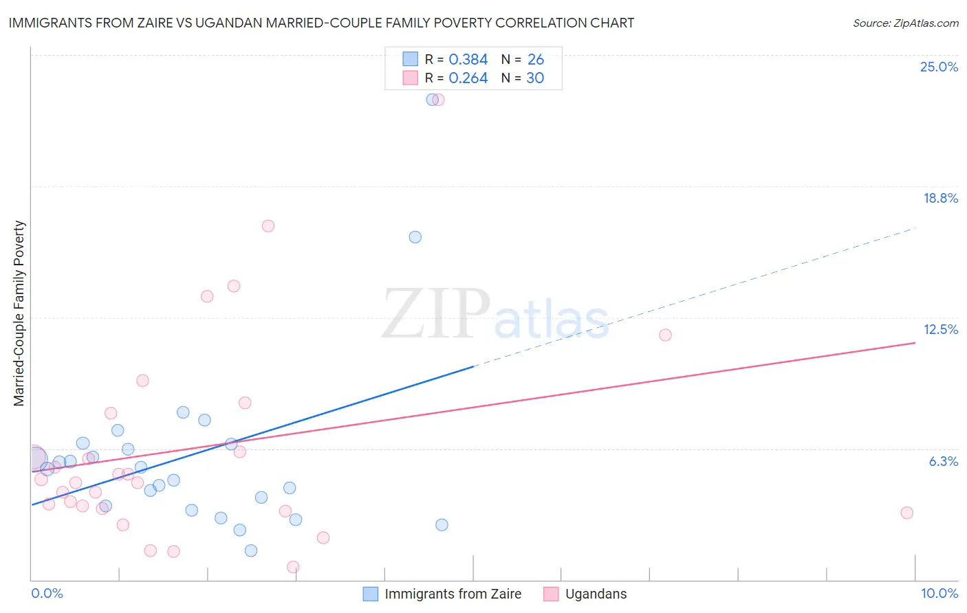 Immigrants from Zaire vs Ugandan Married-Couple Family Poverty