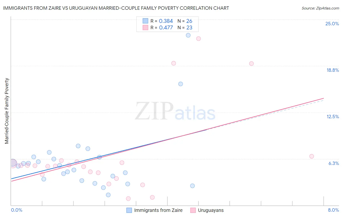 Immigrants from Zaire vs Uruguayan Married-Couple Family Poverty