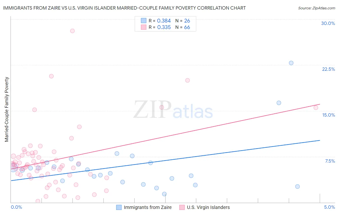 Immigrants from Zaire vs U.S. Virgin Islander Married-Couple Family Poverty