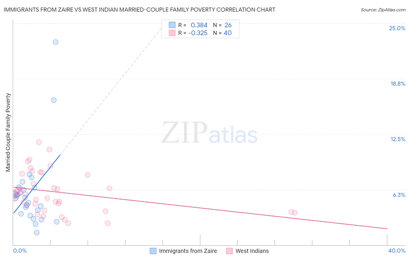 Immigrants from Zaire vs West Indian Married-Couple Family Poverty