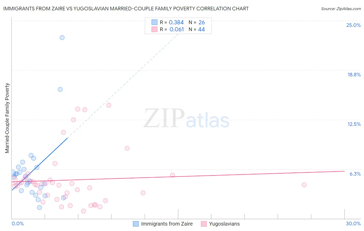 Immigrants from Zaire vs Yugoslavian Married-Couple Family Poverty