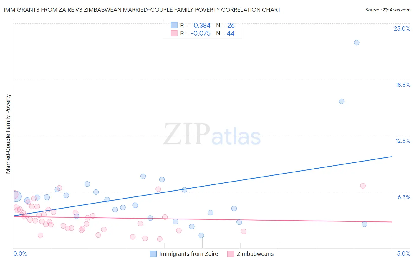 Immigrants from Zaire vs Zimbabwean Married-Couple Family Poverty