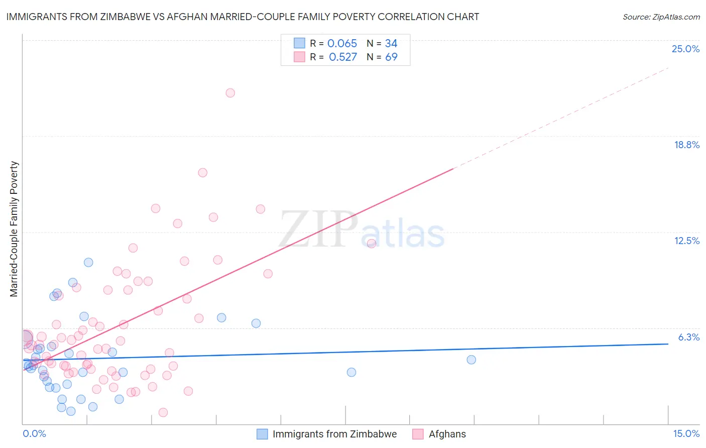 Immigrants from Zimbabwe vs Afghan Married-Couple Family Poverty