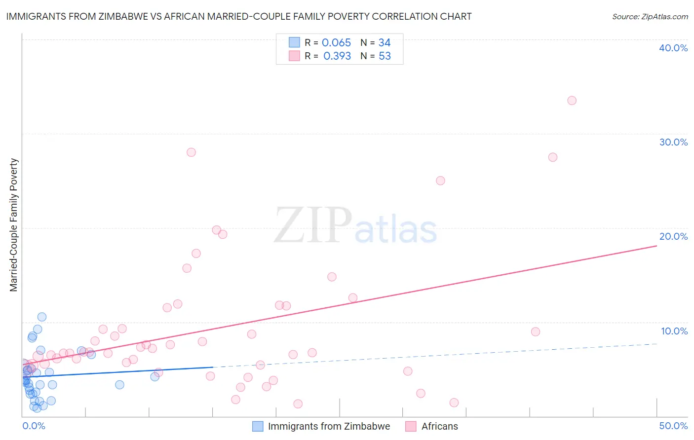 Immigrants from Zimbabwe vs African Married-Couple Family Poverty