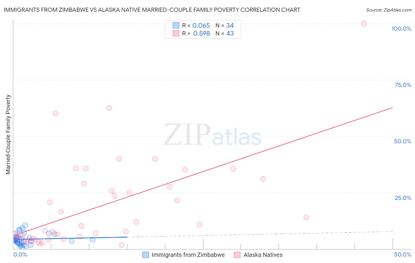 Immigrants from Zimbabwe vs Alaska Native Married-Couple Family Poverty