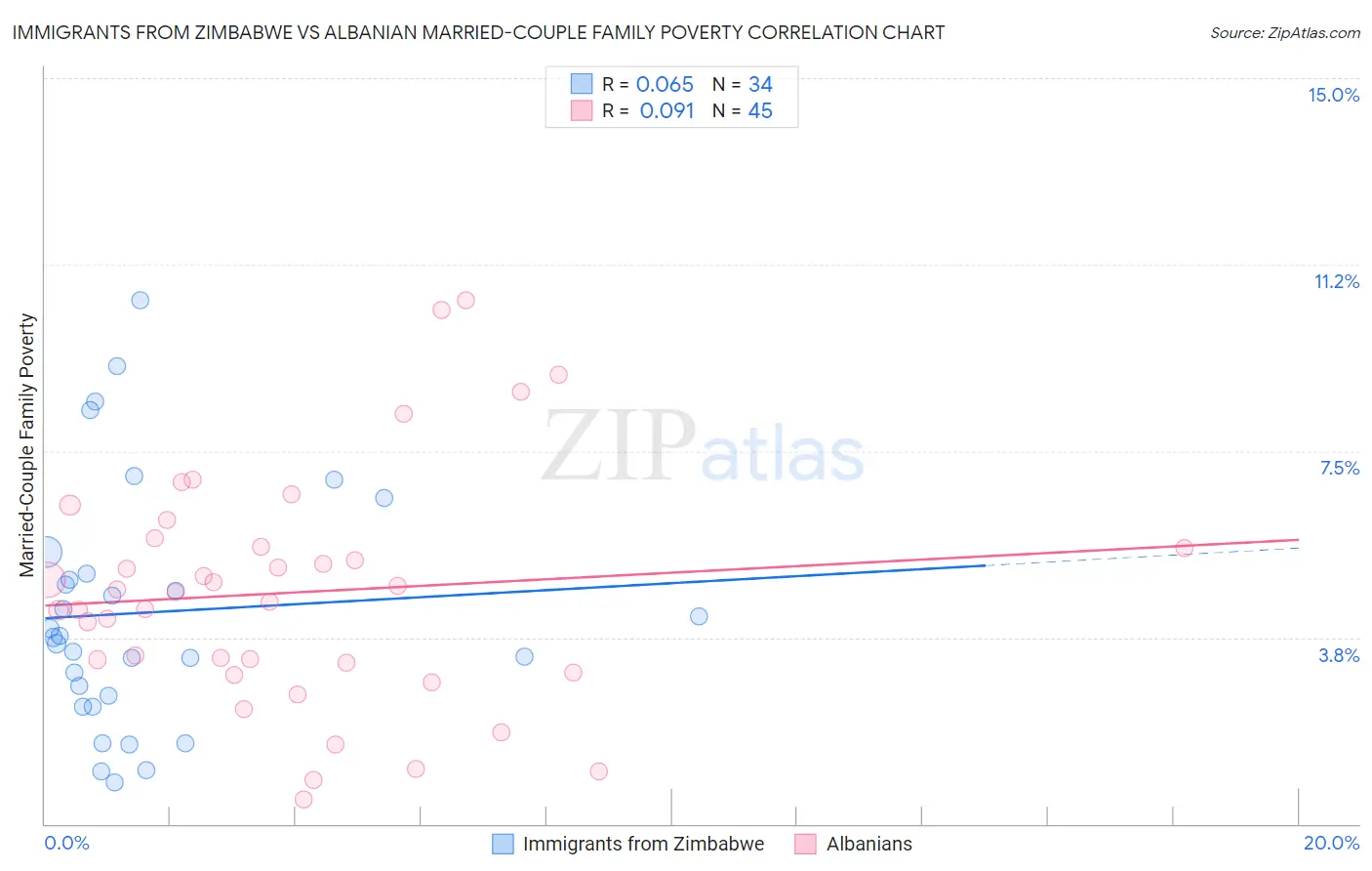 Immigrants from Zimbabwe vs Albanian Married-Couple Family Poverty