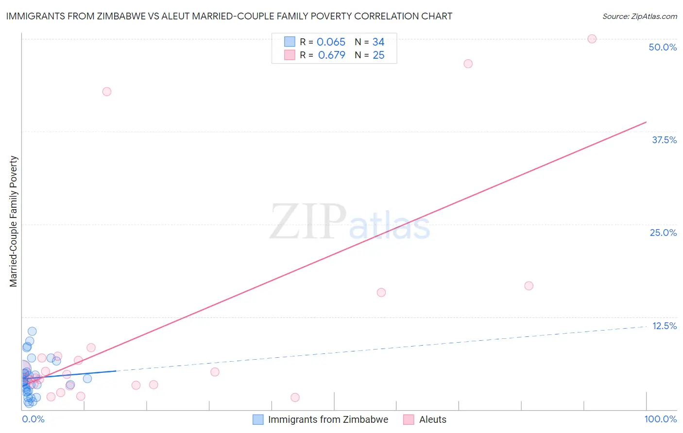 Immigrants from Zimbabwe vs Aleut Married-Couple Family Poverty