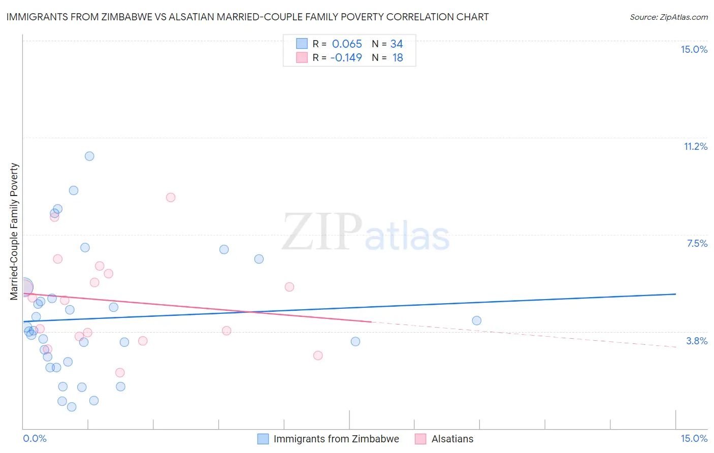 Immigrants from Zimbabwe vs Alsatian Married-Couple Family Poverty