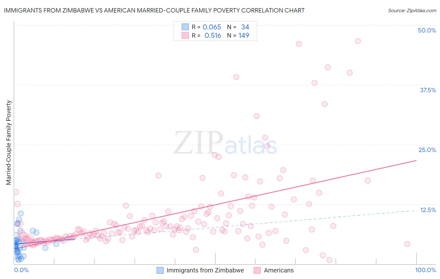 Immigrants from Zimbabwe vs American Married-Couple Family Poverty