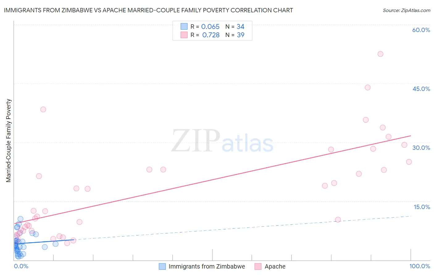 Immigrants from Zimbabwe vs Apache Married-Couple Family Poverty