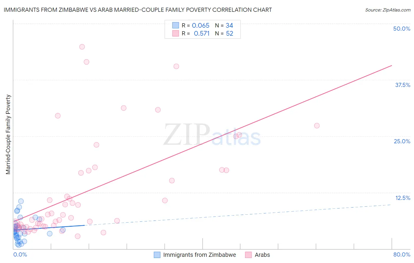 Immigrants from Zimbabwe vs Arab Married-Couple Family Poverty