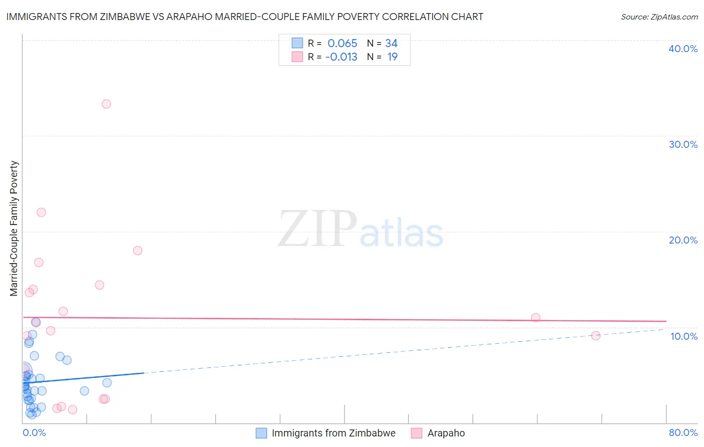 Immigrants from Zimbabwe vs Arapaho Married-Couple Family Poverty
