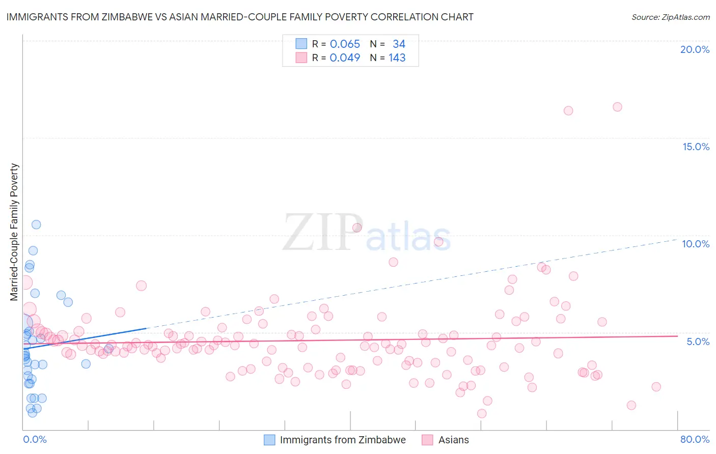 Immigrants from Zimbabwe vs Asian Married-Couple Family Poverty