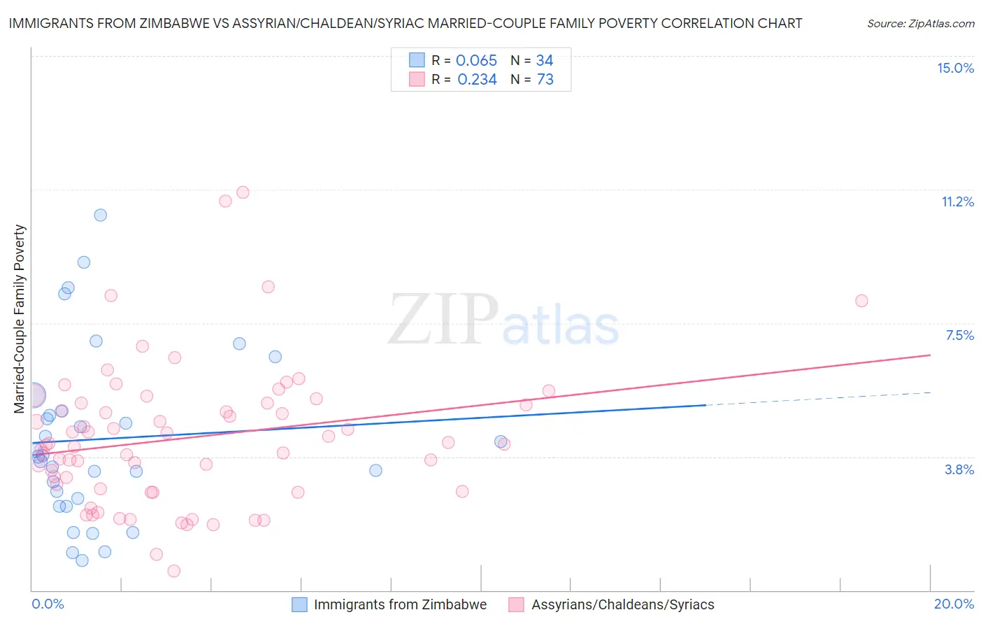Immigrants from Zimbabwe vs Assyrian/Chaldean/Syriac Married-Couple Family Poverty