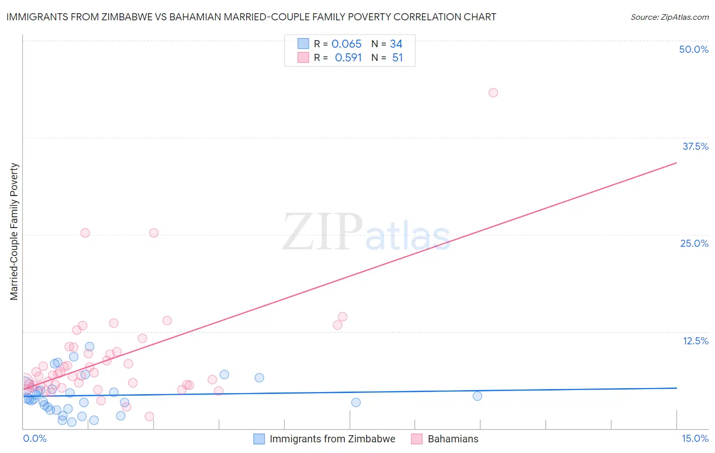 Immigrants from Zimbabwe vs Bahamian Married-Couple Family Poverty