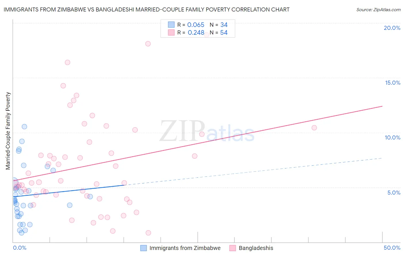 Immigrants from Zimbabwe vs Bangladeshi Married-Couple Family Poverty