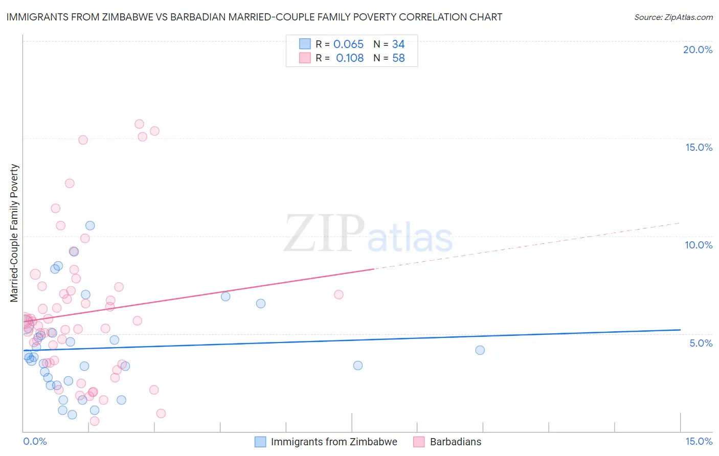 Immigrants from Zimbabwe vs Barbadian Married-Couple Family Poverty