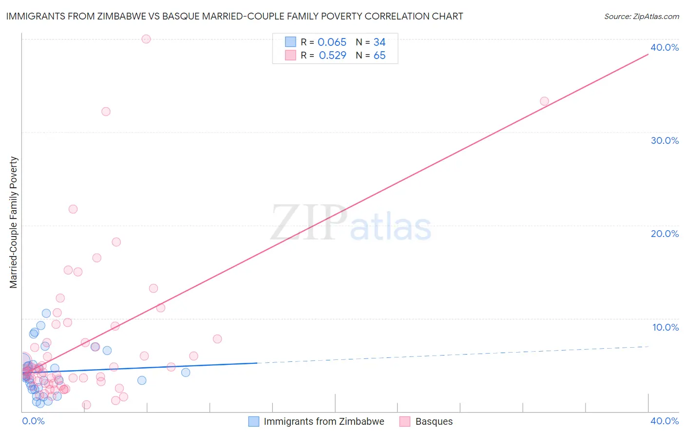 Immigrants from Zimbabwe vs Basque Married-Couple Family Poverty