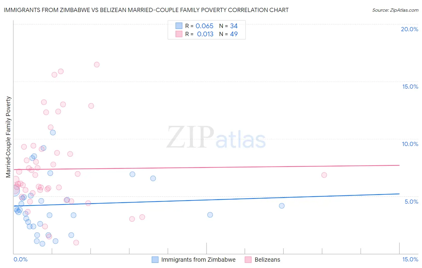 Immigrants from Zimbabwe vs Belizean Married-Couple Family Poverty