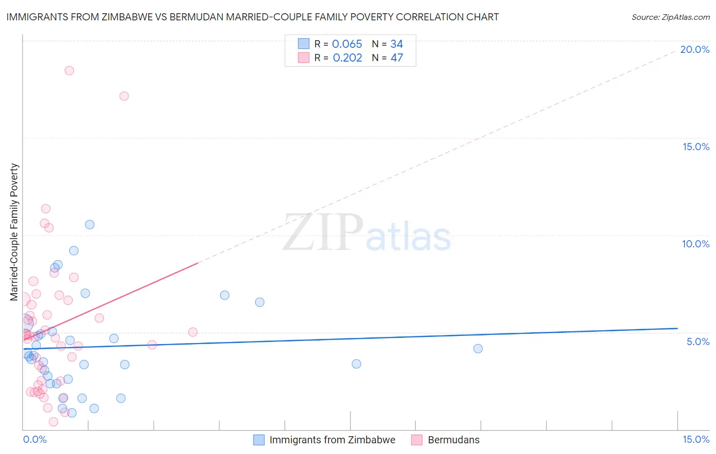 Immigrants from Zimbabwe vs Bermudan Married-Couple Family Poverty