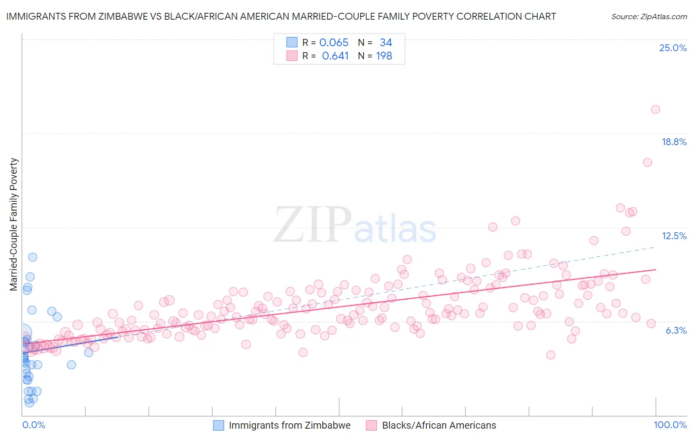 Immigrants from Zimbabwe vs Black/African American Married-Couple Family Poverty