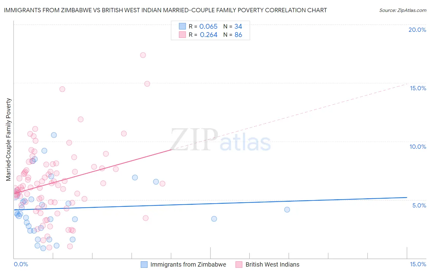 Immigrants from Zimbabwe vs British West Indian Married-Couple Family Poverty